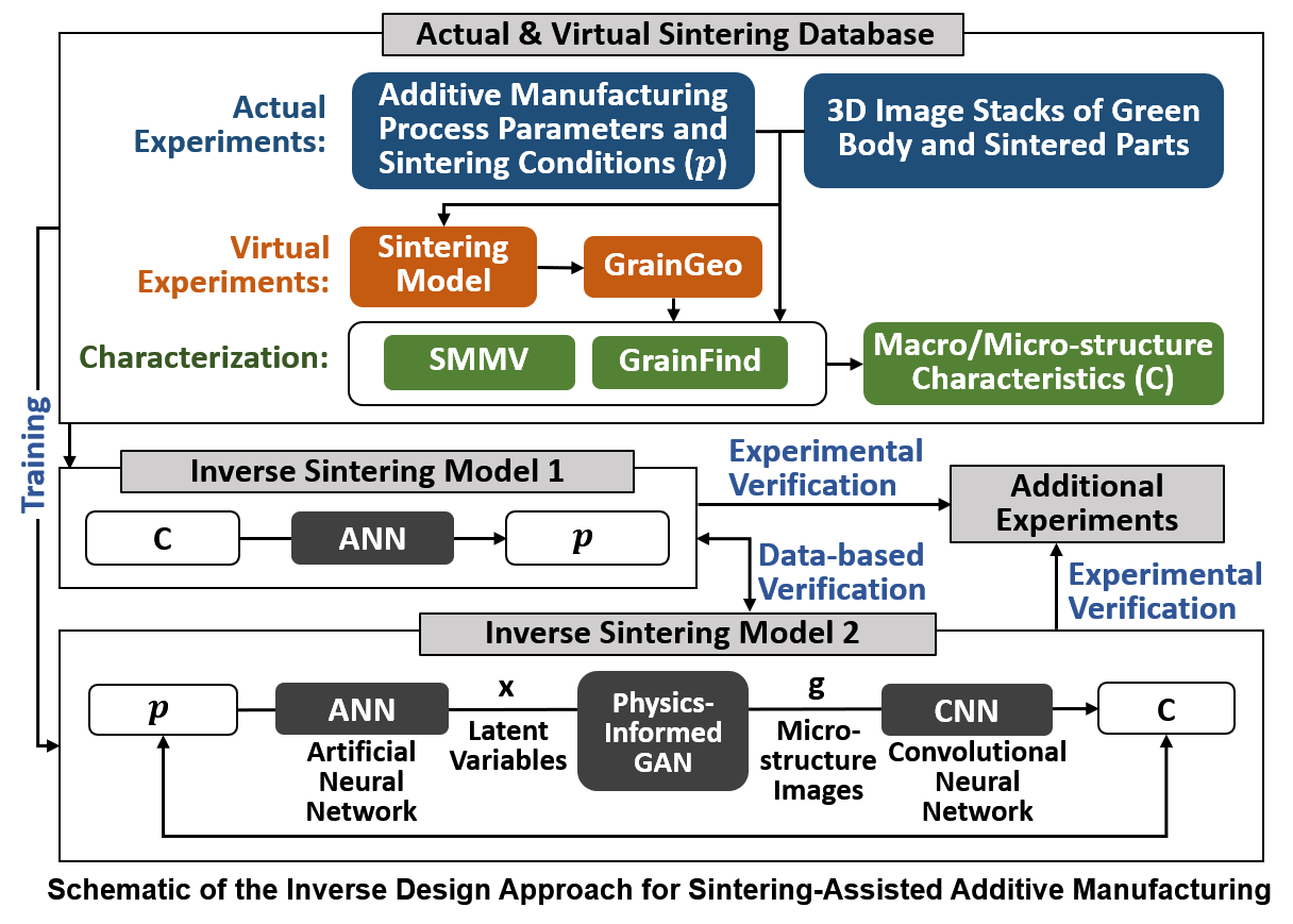 The inverse sintering model used by the research team.